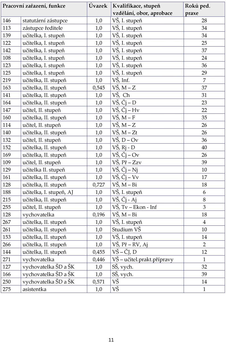 stupeň 1,0 VŠ, I. stupeň 29 219 učitelka, II. stupeň 1,0 VŠ, Inf. 7 163 učitelka, II. stupeň 0,545 VŠ, M Z 37 141 učitelka, II. stupeň 1,0 VŠ, Ch 31 164 učitelka, II.