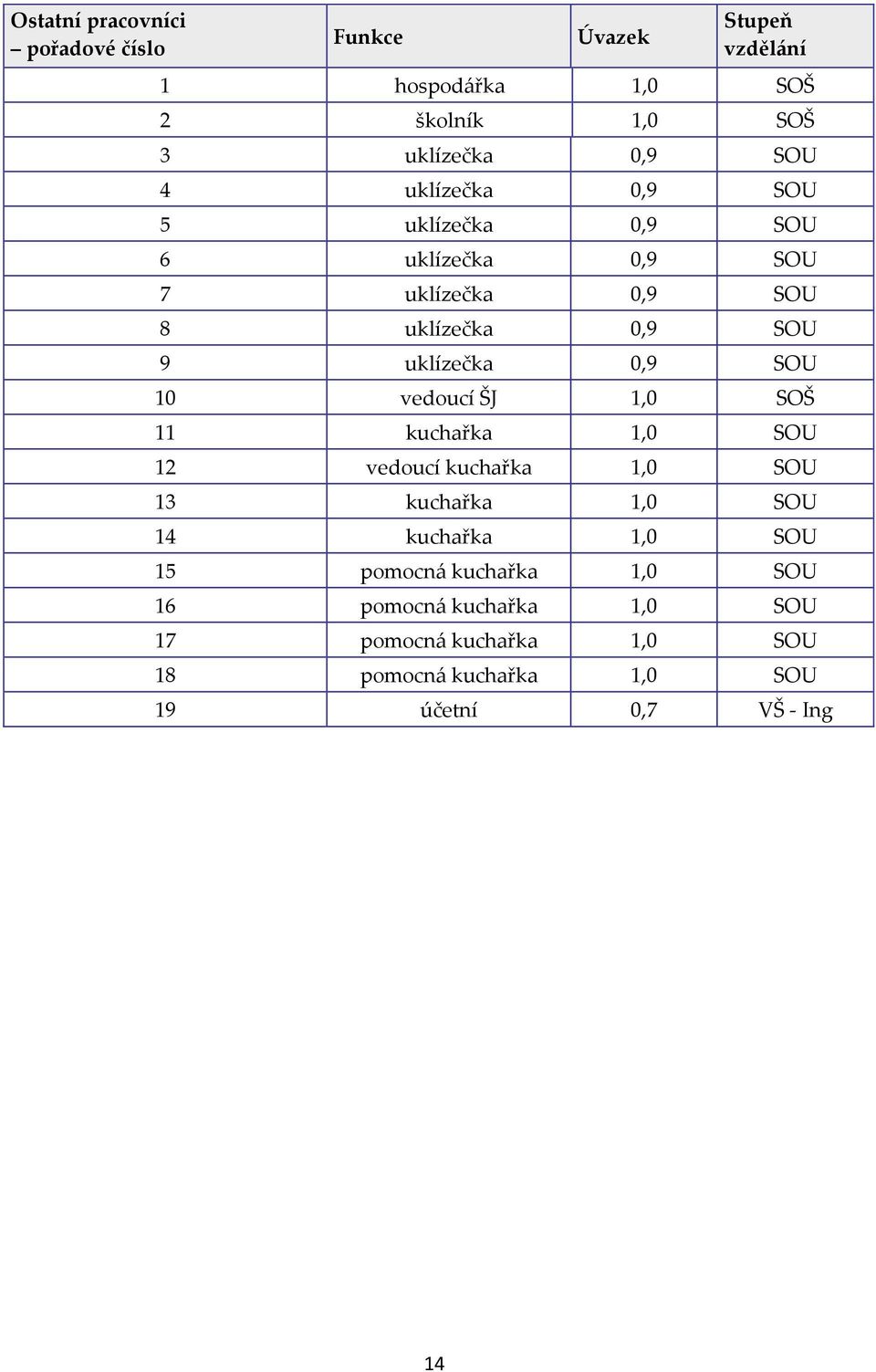 vedoucí ŠJ 1,0 SOŠ 11 kuchařka 1,0 SOU 12 vedoucí kuchařka 1,0 SOU 13 kuchařka 1,0 SOU 14 kuchařka 1,0 SOU 15 pomocná