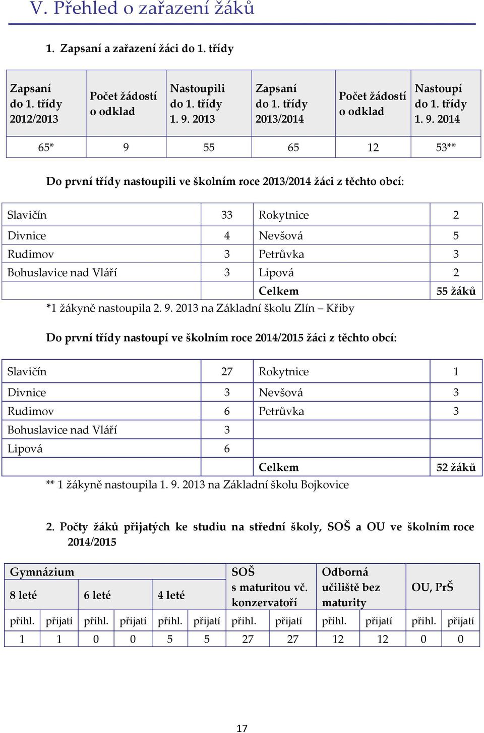 2014 65* 9 55 65 12 53** Do první třídy nastoupili ve školním roce 2013/2014 žáci z těchto obcí: Slavičín 33 Rokytnice 2 Divnice 4 Nevšová 5 Rudimov 3 Petrůvka 3 Bohuslavice nad Vláří 3 Lipová 2