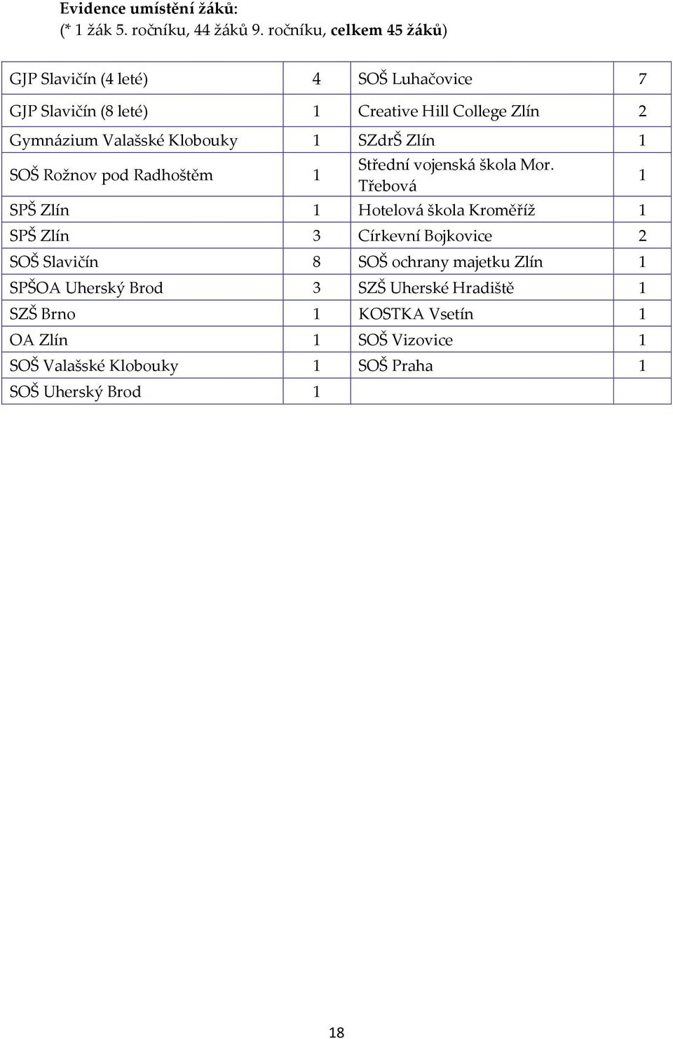 Valašské Klobouky 1 SZdrŠ Zlín 1 SOŠ Rožnov pod Radhoštěm 1 Střední vojenská škola Mor.