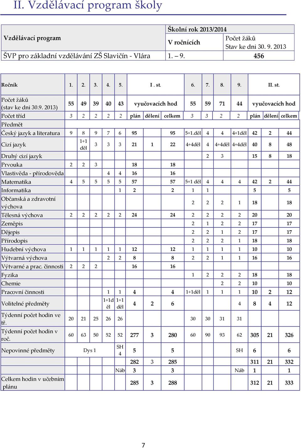 II. st. Počet žáků (stav ke dni 30.9.