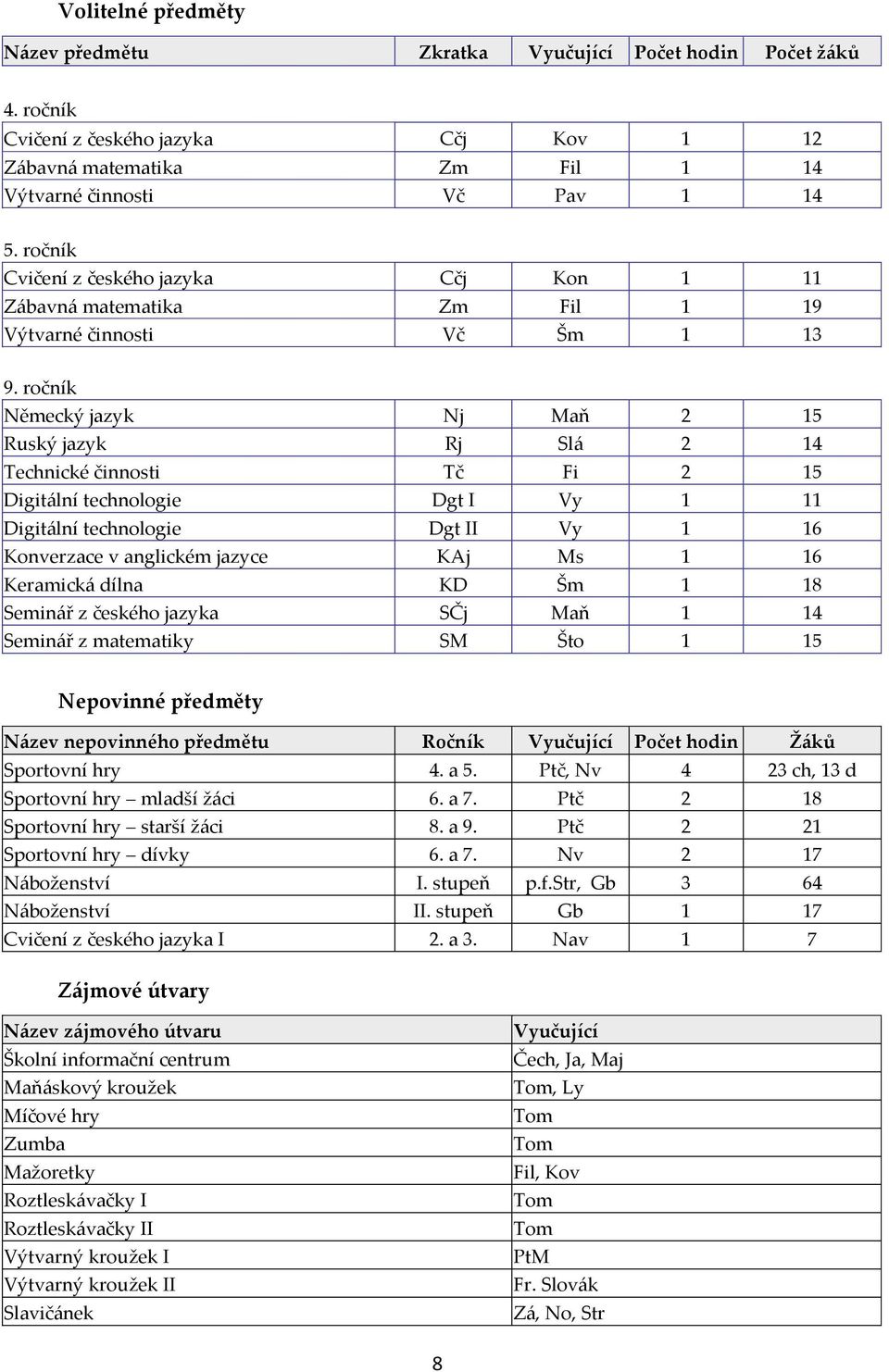 ročník Německý jazyk Nj Maň 2 15 Ruský jazyk Rj Slá 2 14 Technické činnosti Tč Fi 2 15 Digitální technologie Dgt I Vy 1 11 Digitální technologie Dgt II Vy 1 16 Konverzace v anglickém jazyce KAj Ms 1
