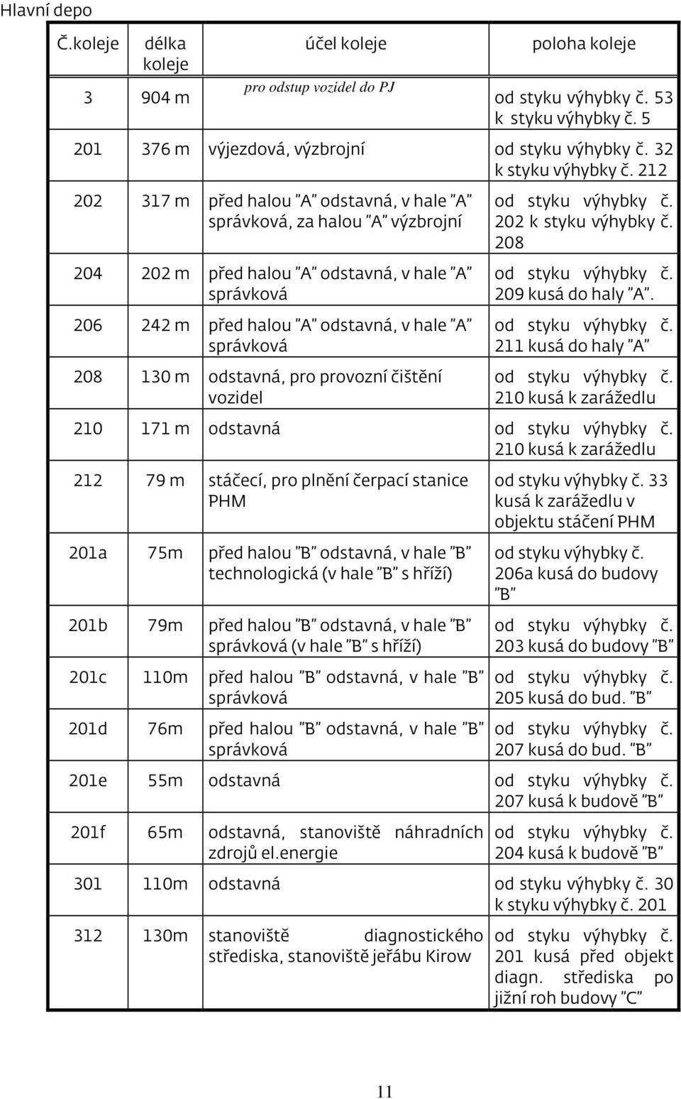 212 202 317 m před halou A odstavná, v hale A správková, za halou A výzbrojní 204 202 m před halou A odstavná, v hale A správková 206 242 m před halou A odstavná, v hale A správková 208 130 m