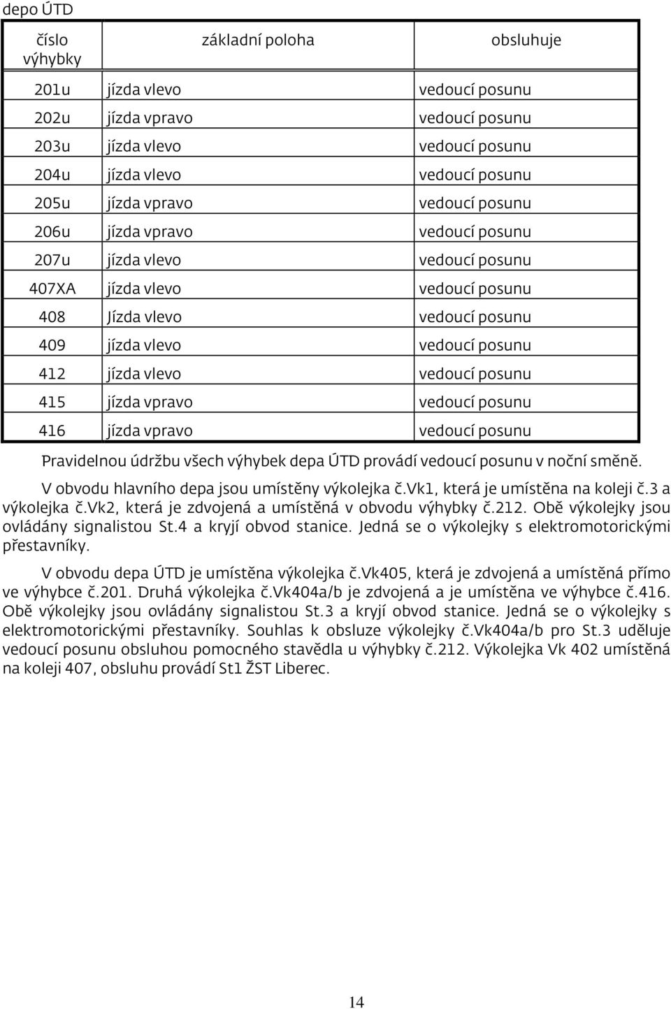 posunu 415 jízda vpravo vedoucí posunu 416 jízda vpravo vedoucí posunu Pravidelnou údržbu všech výhybek depa ÚTD provádí vedoucí posunu v noční směně. V obvodu hlavního depa jsou umístěny výkolejka č.