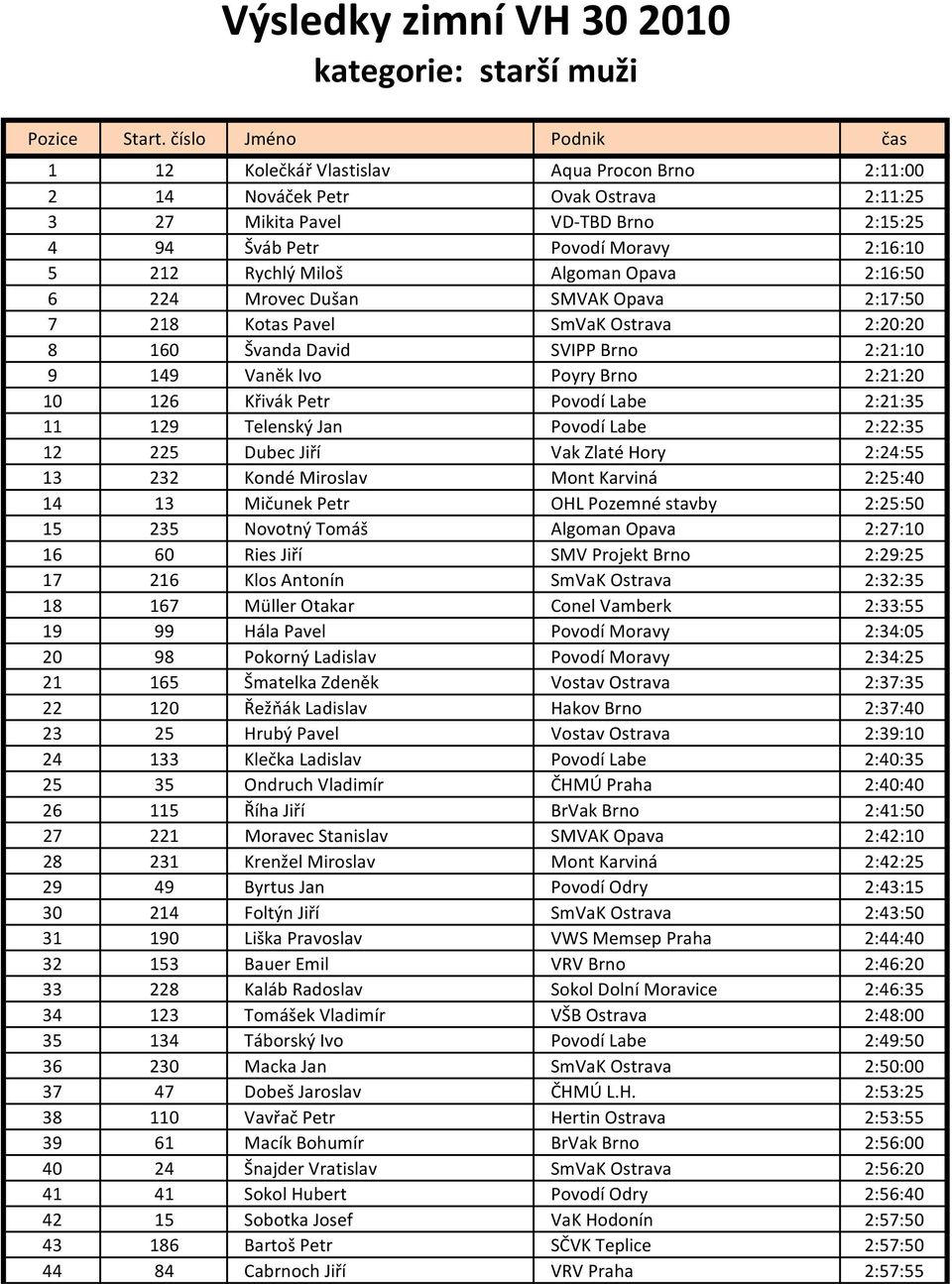 Povodí Labe 2:21:35 11 129 Telenský Jan Povodí Labe 2:22:35 12 225 Dubec Jiří Vak Zlaté Hory 2:24:55 13 232 Kondé Miroslav Mont Karviná 2:25:40 14 13 Mičunek Petr OHL Pozemné stavby 2:25:50 15 235