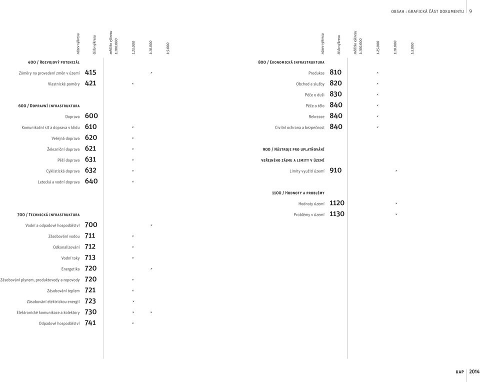 000 400 / Rozvojový potenciál 800 / Ekonomická infrastruktura Záměry na provedení změn v území 415 Produkce 810 Vlastnické poměry 421 Obchod a služby 820 Péče o duši 830 600 / Dopravní infrastruktura