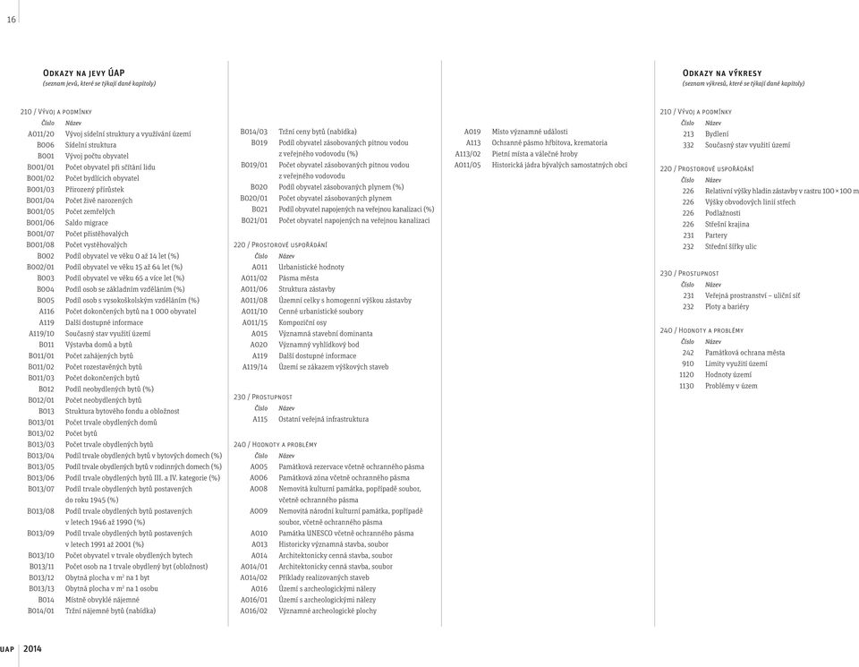 živě narozených B001/05 Počet zemřelých B001/06 Saldo migrace B001/07 Počet přistěhovalých B001/08 Počet vystěhovalých B002 Podíl obyvatel ve věku 0 až 14 let (%) B014/03 Tržní ceny bytů (nabídka)