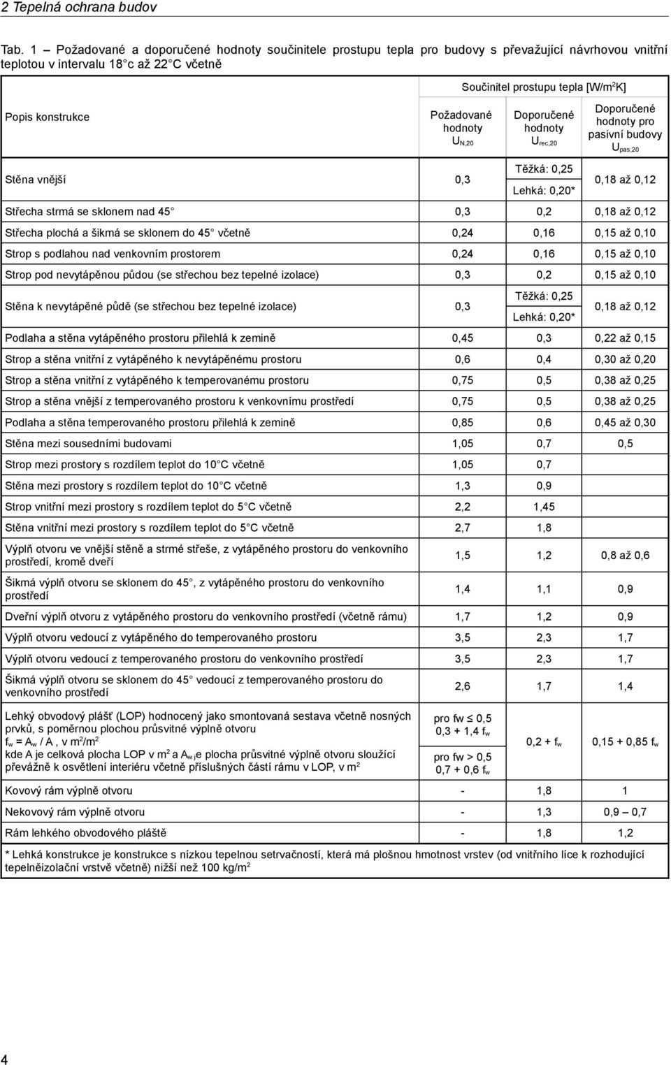 vnější 0,3 Součinitel prostupu tepla [W/m 2 K] Doporučené hodnoty U rec,20 Těžká: 0,25 Lehká: 0,20* Doporučené hodnoty pro pasivní budovy U pas,20 0,18 až 0,12 Střecha strmá se sklonem nad 45 0,3 0,2