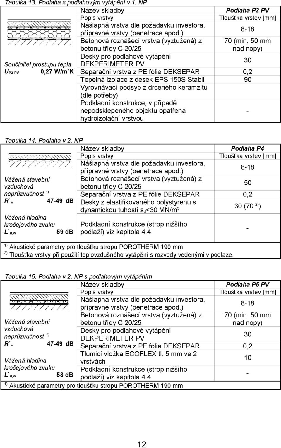 izolace z desek EPS 150S Stabil Vyrovnávací podsyp z drceného keramzitu (dle potřeby) Podkladní konstrukce, v případě nepodsklepeného objektu opatřená hydroizolační vrstvou 8-18 70 (min.