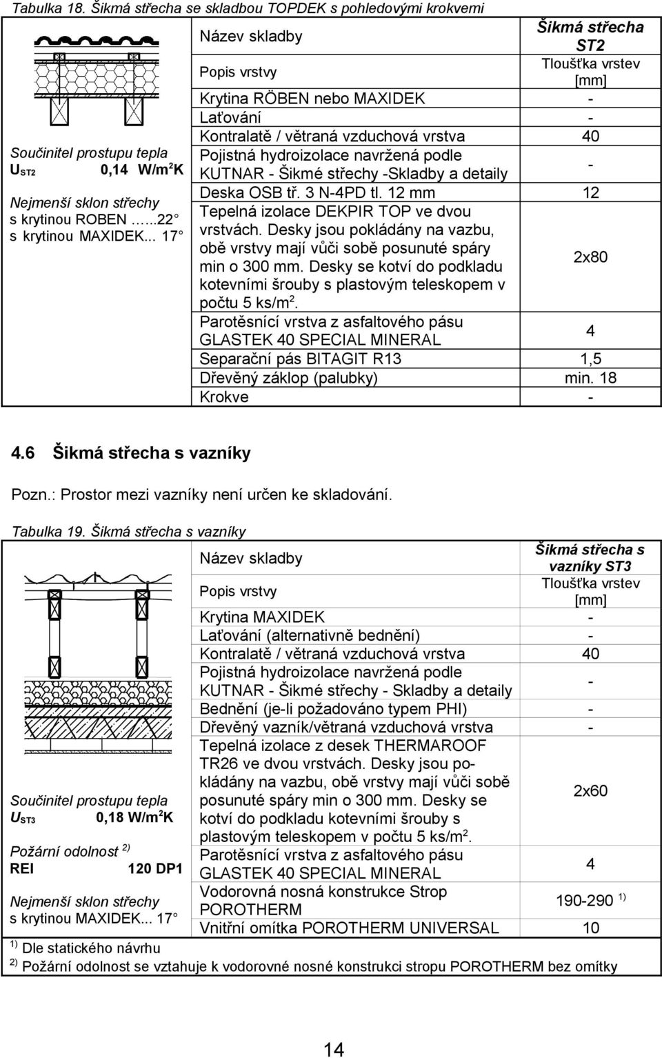 Součinitel prostupu tepla Pojistná hydroizolace navržená podle UST2 0,14 W/m2K KUTNAR - Šikmé střechy -Skladby a detaily Deska OSB tř. 3 N-4PD tl.