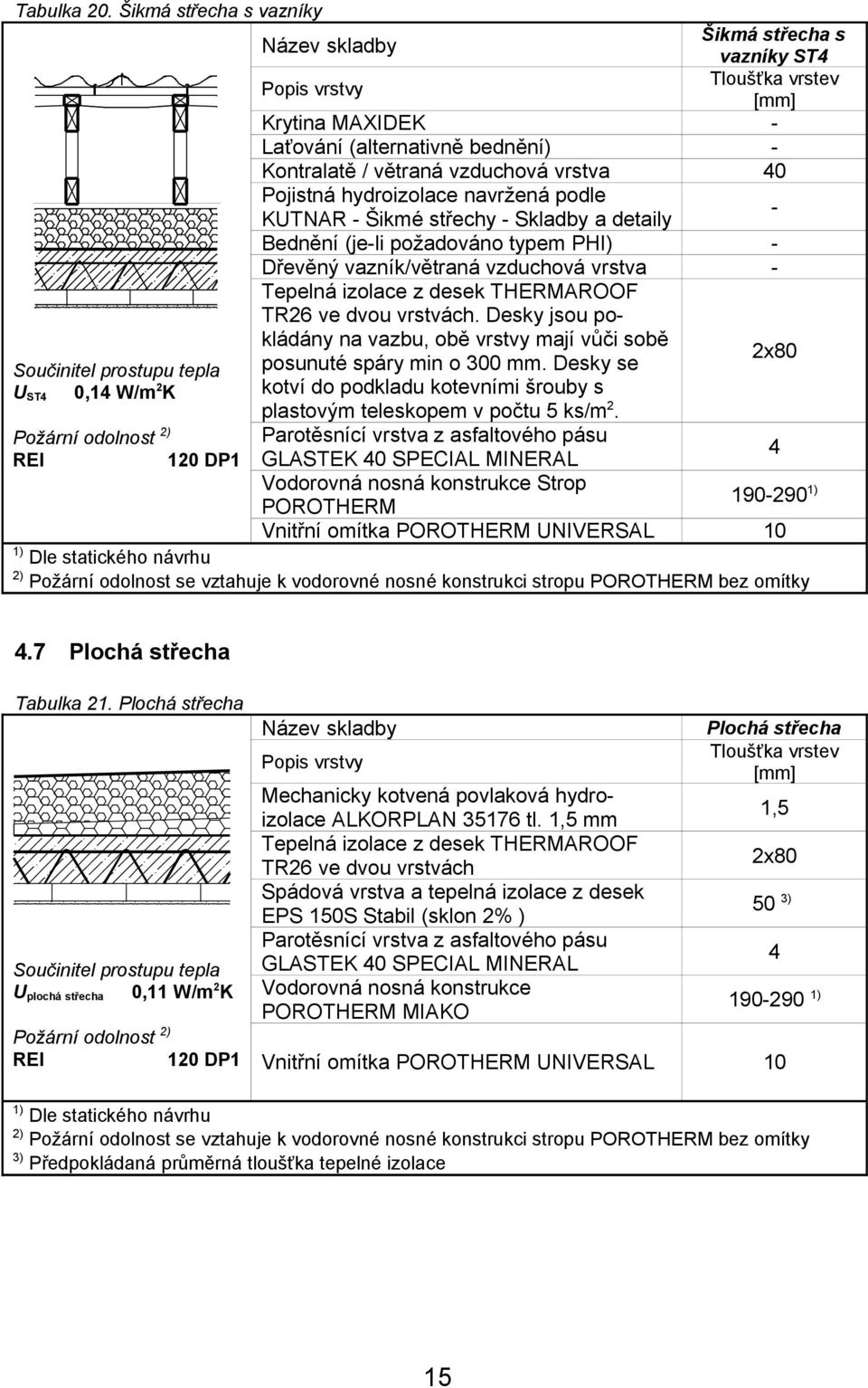 hydroizolace navržená podle KUTNAR - Šikmé střechy - Skladby a detaily Bednění (je-li požadováno typem PHI) Dřevěný vazník/větraná vzduchová vrstva Tepelná izolace z desek THERMAROOF TR26 ve dvou