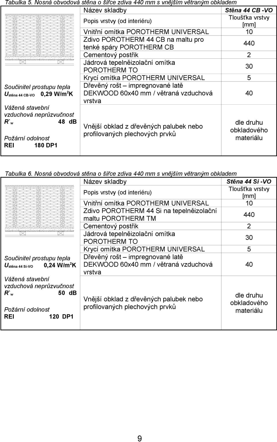 W/m2K Vážená stavební vzduchová neprůzvučnost R`w 48 db Požární odolnost REI 180 DP1 Vnitřní omítka POROTHERM UNIVERSAL Zdivo POROTHERM 44 CB na maltu pro tenké spáry POROTHERM CB Cementový postřik