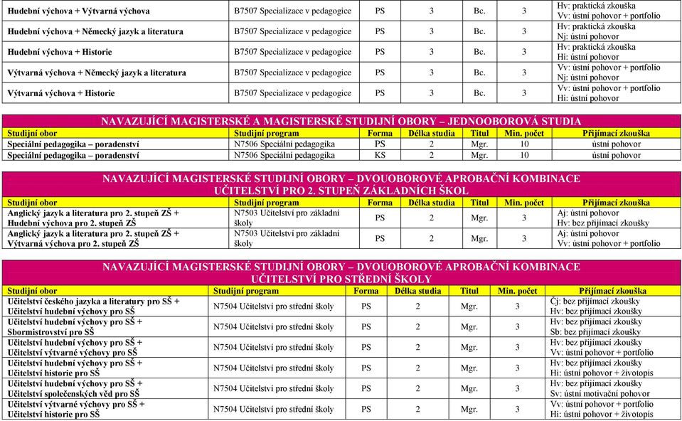 3 Výtvarná výchova + Historie B7507 Specializace v pedagogice PS 3 Bc.