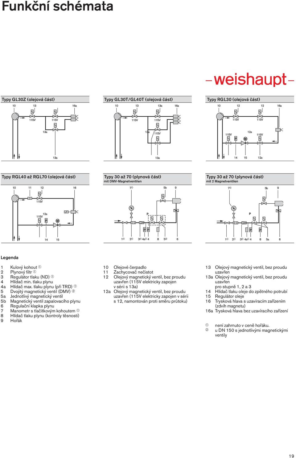 tlaku plynu (při TRD) ➀ 5 Dvojitý magnetický ventil (DMV) ➁ 5a Jednotlivý magnetický ventil 5b Magnetický ventil zapalovacího plynu 6 Regulační klapka plynu 7 Manometr s tlačítkovým kohoutem ➀ 8