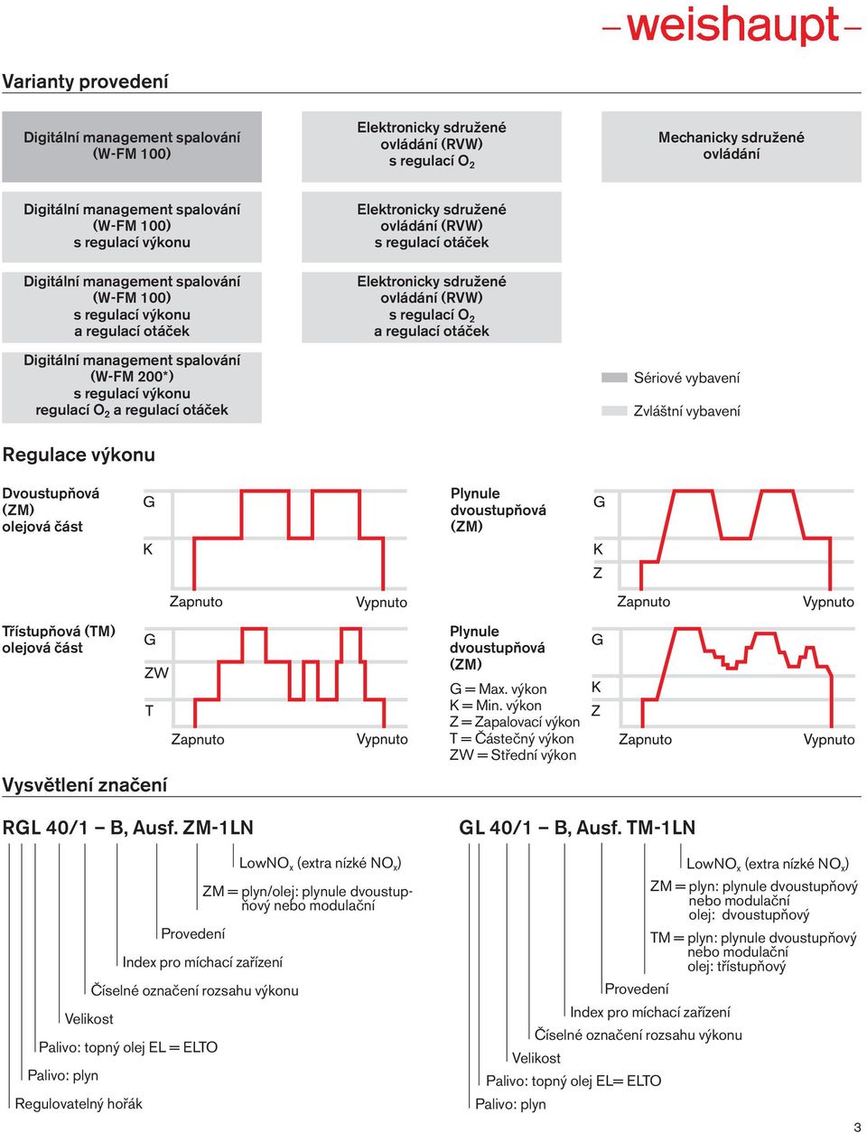 ovládání (RVW) s regulací otáček Elektronicky sdružené ovládání (RVW) s regulací O 2 a regulací otáček Sériové vybavení Zvláštní vybavení Regulace výkonu Dvoustupňová (ZM) olejová část Plynule