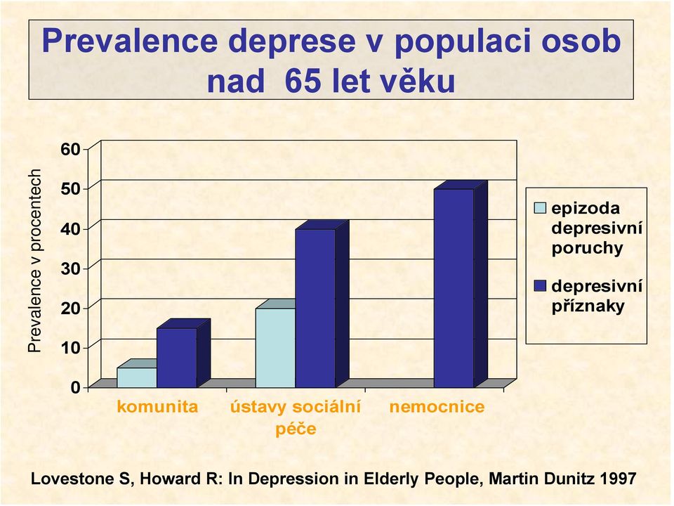 poruchy depresivní příznaky 0 komunita ústavy sociální péče