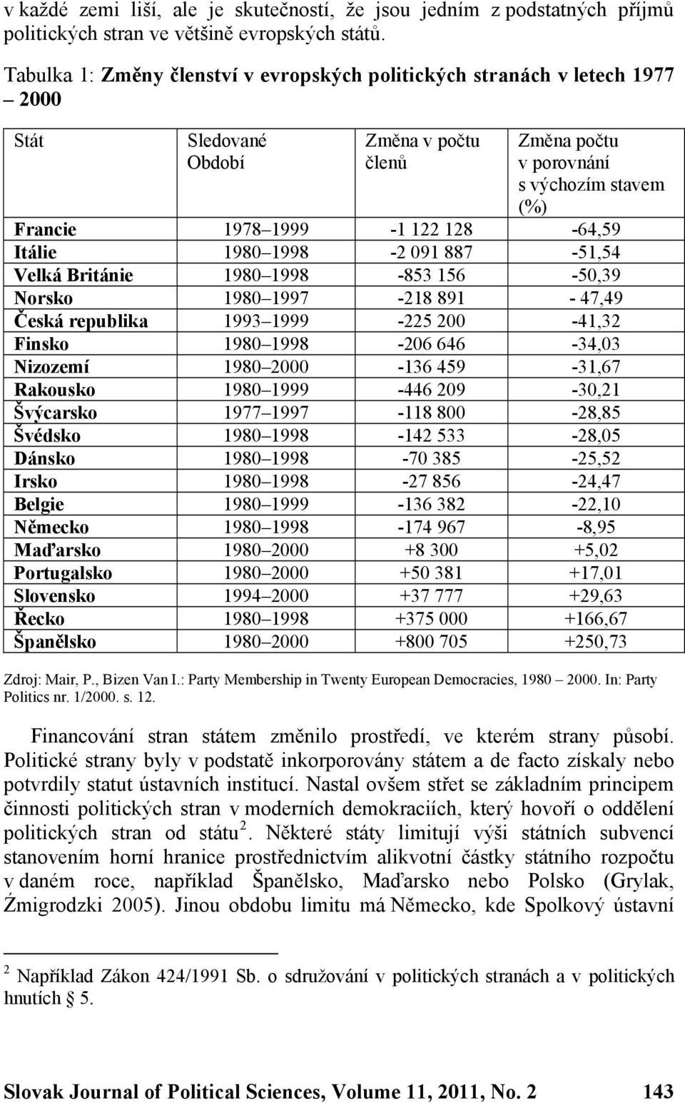 128-64,59 Itálie 1980 1998-2 091 887-51,54 Velká Británie 1980 1998-853 156-50,39 Norsko 1980 1997-218 891-47,49 Česká republika 1993 1999-225 200-41,32 Finsko 1980 1998-206 646-34,03 Nizozemí 1980