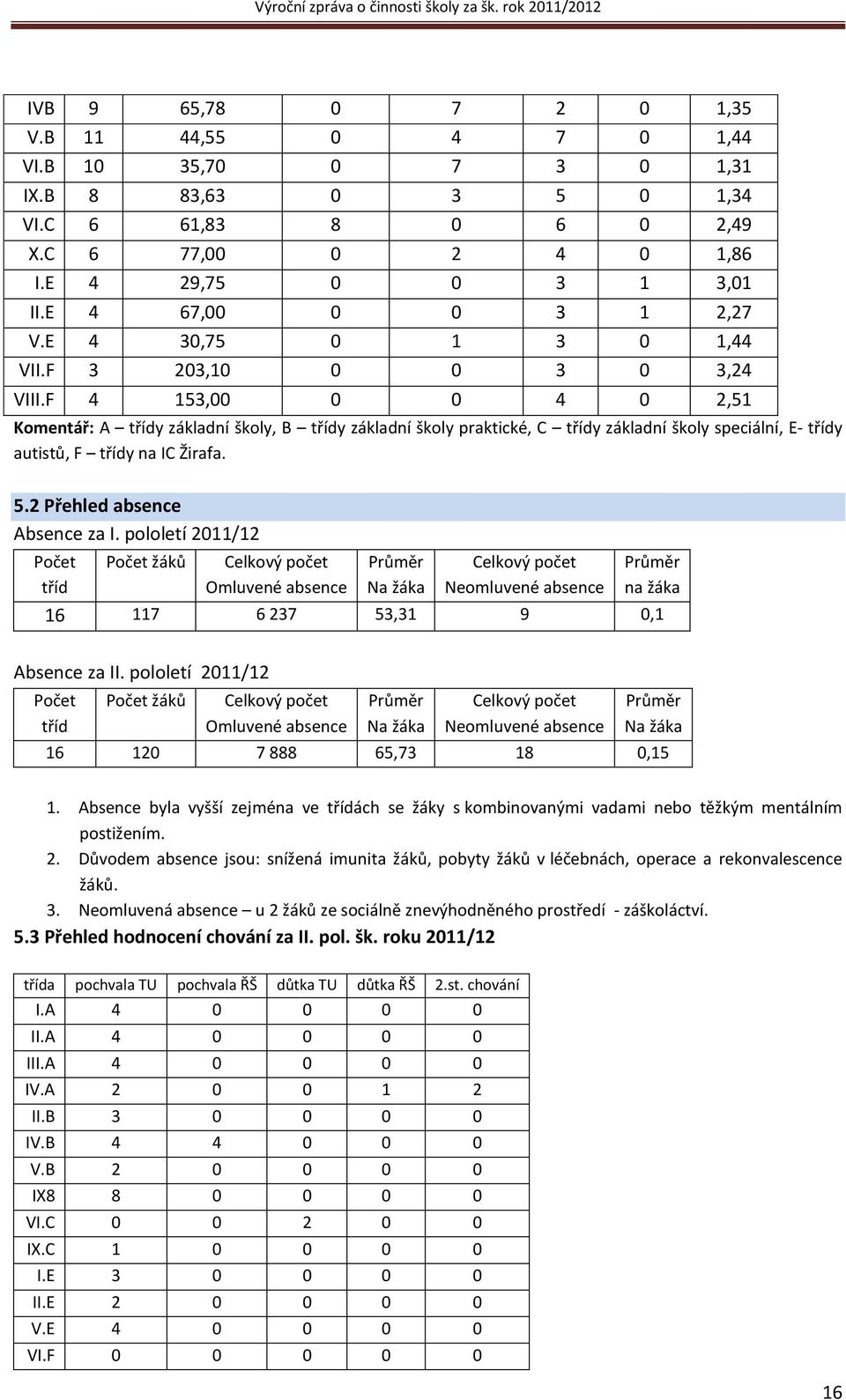 F 4 153,00 0 0 4 0 2,51 Komentář: A třídy základní školy, B třídy základní školy praktické, C třídy základní školy speciální, E- třídy autistů, F třídy na IC Žirafa. 5.2 Přehled absence Absence za I.