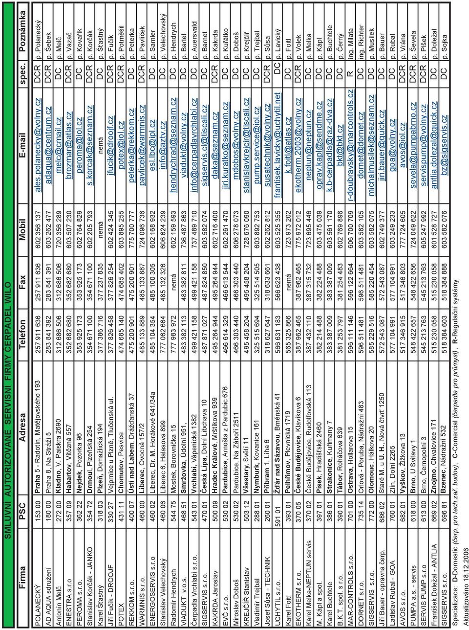 Paiskra 2690 312 686 506 312 686 506 720 356 289 melc@cmail.cz DC p. Mel ENESTRA s.r.o 357 09 Habartov, Vít zná 557 352 682 680 352 682 680 603 507 230 brozmar@atlas.cz DCR p. Vaza PEROMA s.r.o. 362 22 Nejdek, Pozorka 96 353 925 173 353 925 173 602 764 829 peroma@iol.