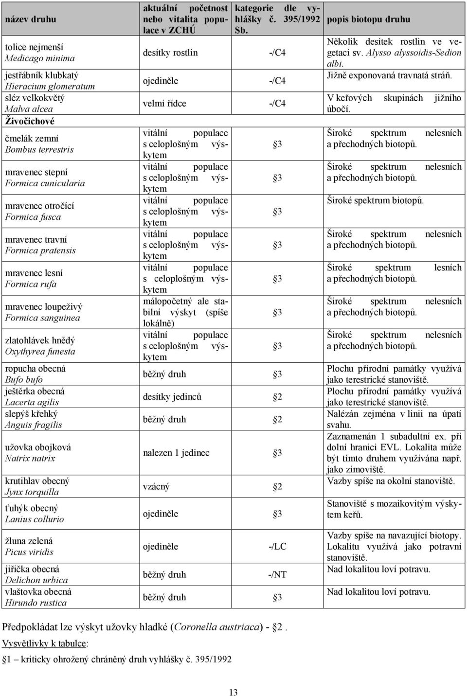 ještěrka obecná Lacerta agilis slepýš křehký Anguis fragilis užovka obojková Natrix natrix krutihlav obecný Jynx torquilla ťuhýk obecný Lanius collurio žluna zelená Picus viridis jiřička obecná