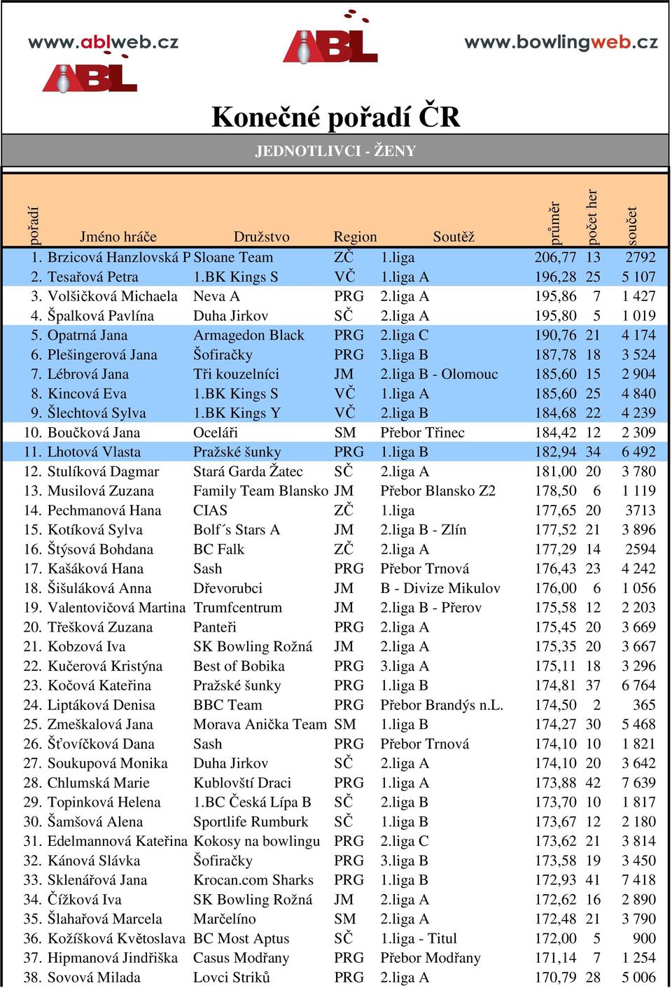 liga C 190,76 21 4 174 6. Plešingerová Jana Šofiračky PRG 3.liga B 187,78 18 3 524 7. Lébrová Jana Tři kouzelníci JM 2.liga B - Olomouc 185,60 15 2 904 8. Kincová Eva 1.BK Kings S VČ 1.