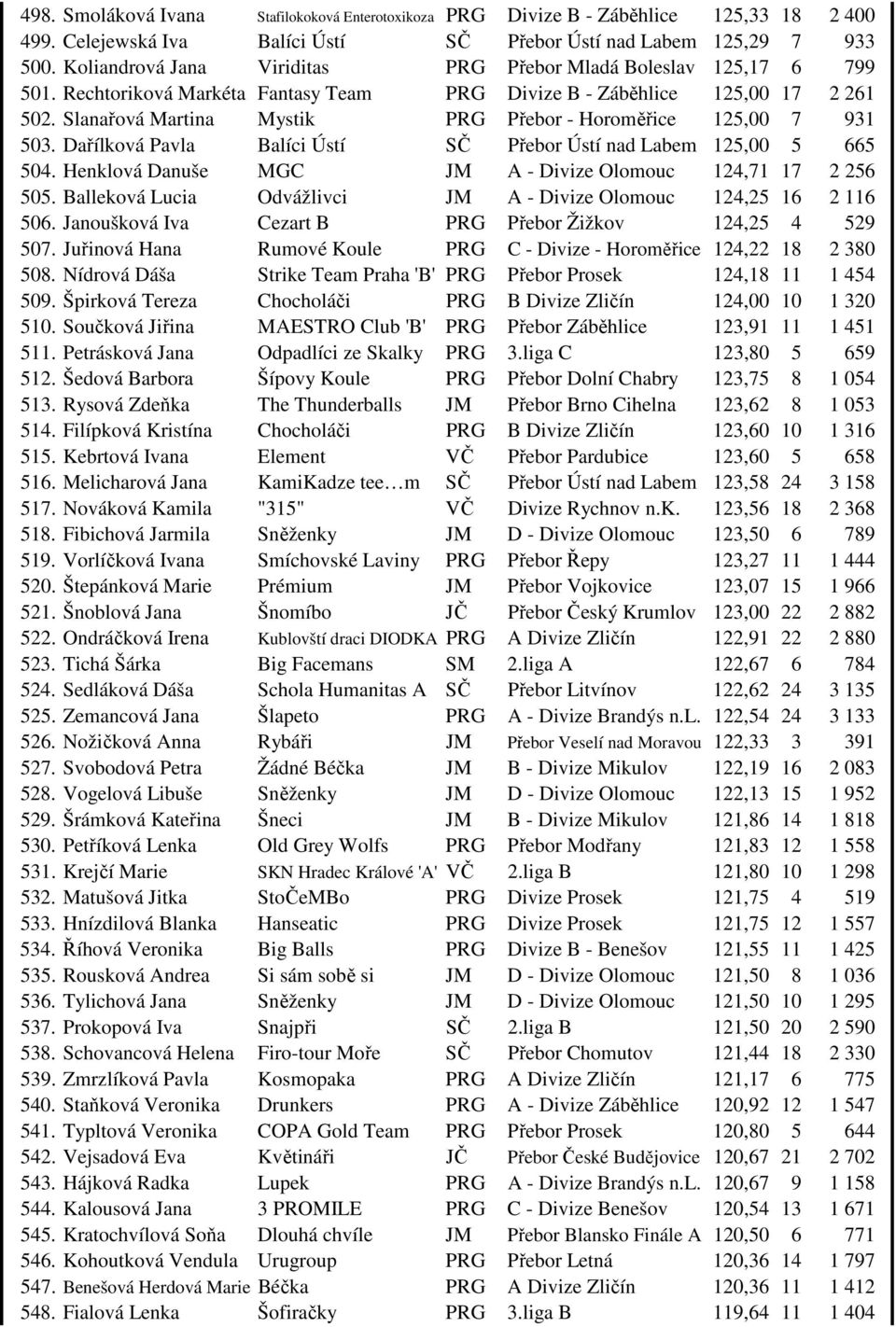 Slanařová Martina Mystik PRG Přebor - Horoměřice 125,00 7 931 503. Dařílková Pavla Balíci Ústí SČ Přebor Ústí nad Labem 125,00 5 665 504. Henklová Danuše MGC JM A - Divize Olomouc 124,71 17 2 256 505.