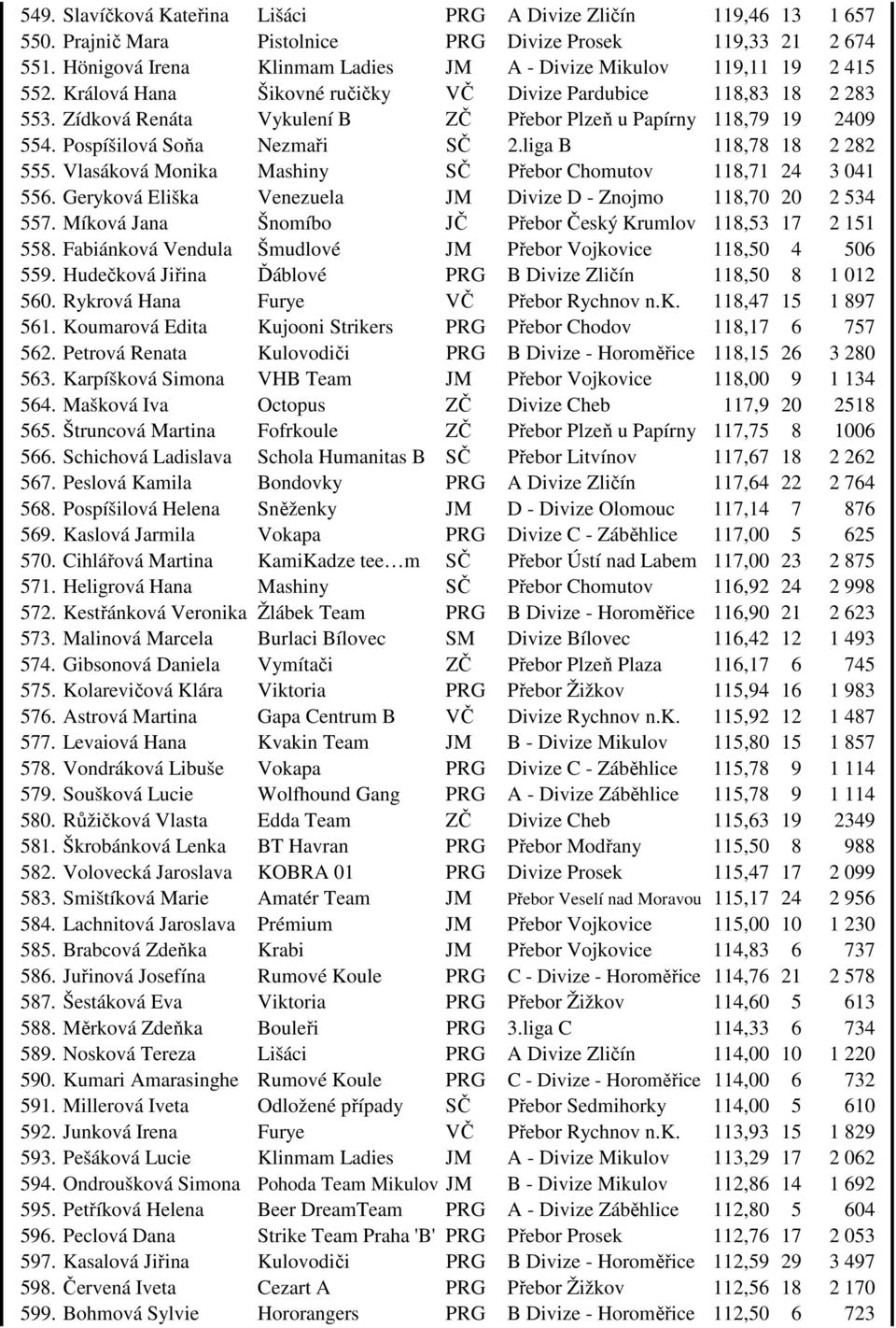 Zídková Renáta Vykulení B ZČ Přebor Plzeň u Papírny 118,79 19 2409 554. Pospíšilová Soňa Nezmaři SČ 2.liga B 118,78 18 2 282 555. Vlasáková Monika Mashiny SČ Přebor Chomutov 118,71 24 3 041 556.