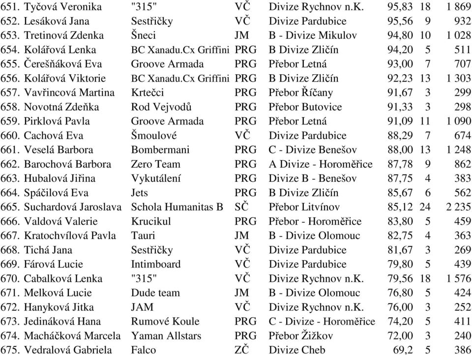 Cx Griffini PRG B Divize Zličín 92,23 13 1 303 657. Vavřincová Martina Krtečci PRG Přebor Říčany 91,67 3 299 658. Novotná Zdeňka Rod Vejvodů PRG Přebor Butovice 91,33 3 298 659.