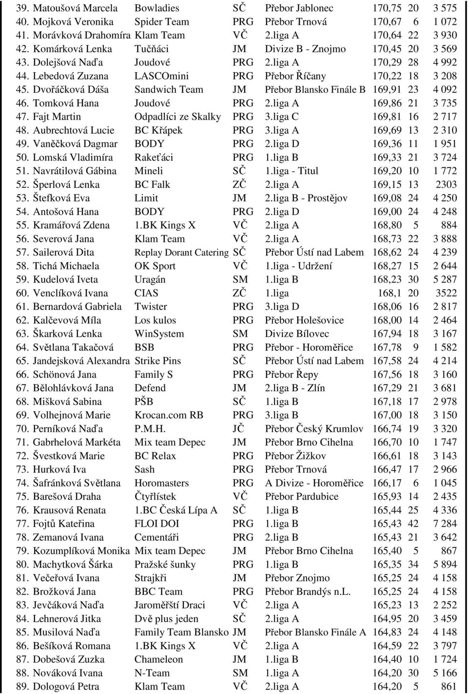 Dvořáčková Dáša Sandwich Team JM Přebor Blansko Finále B 169,91 23 4 092 46. Tomková Hana Joudové PRG 2.liga A 169,86 21 3 735 47. Fajt Martin Odpadlíci ze Skalky PRG 3.liga C 169,81 16 2 717 48.