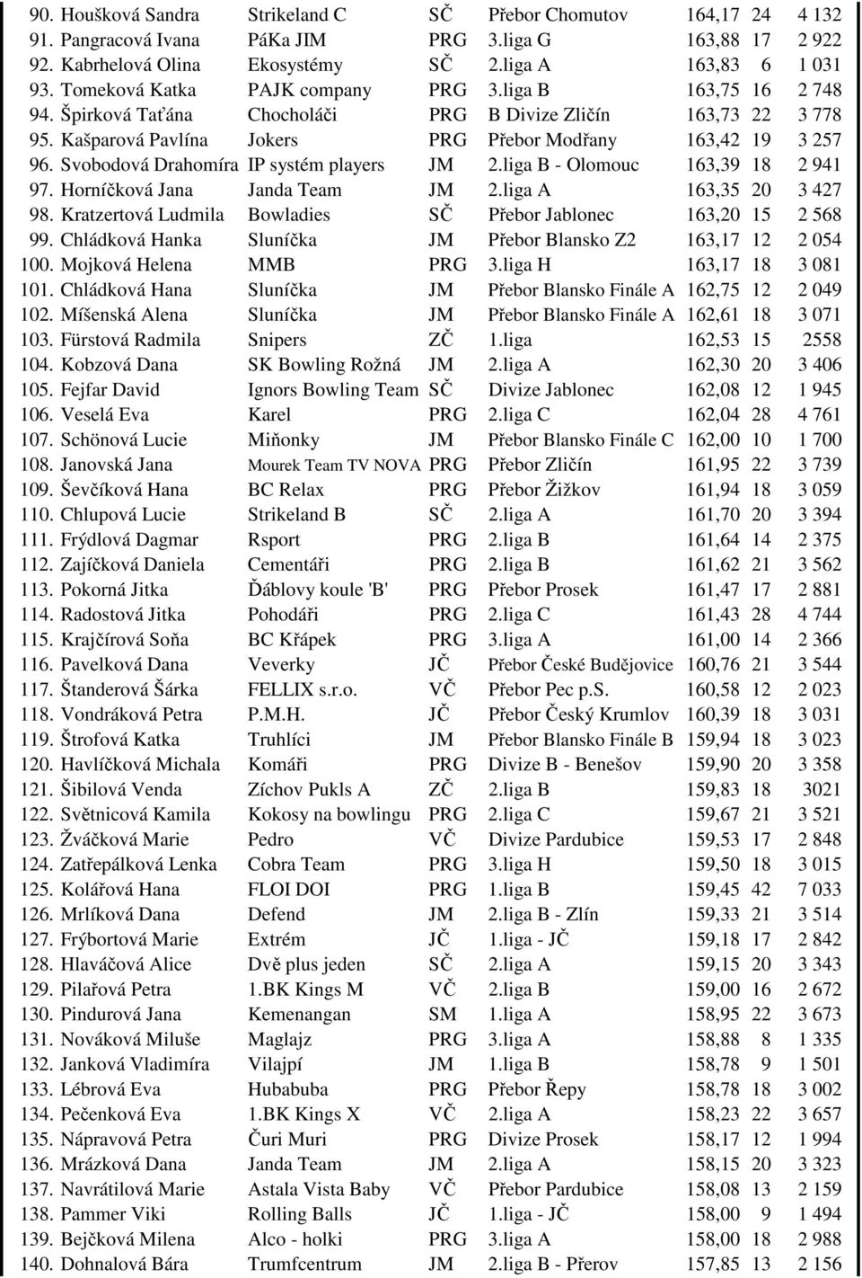 Svobodová Drahomíra IP systém players JM 2.liga B - Olomouc 163,39 18 2 941 97. Horníčková Jana Janda Team JM 2.liga A 163,35 20 3 427 98.