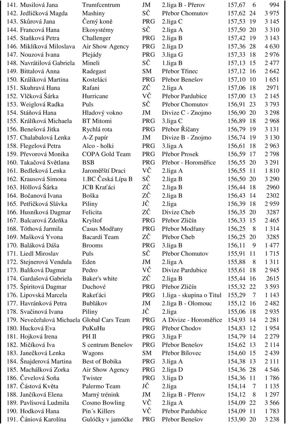 Nouzová Ivana Plejády PRG 3.liga G 157,33 18 2 976 148. Navrátilová Gabriela Mineli SČ 1.liga B 157,13 15 2 477 149. Bittalová Anna Radegast SM Přebor Třinec 157,12 16 2 642 150.