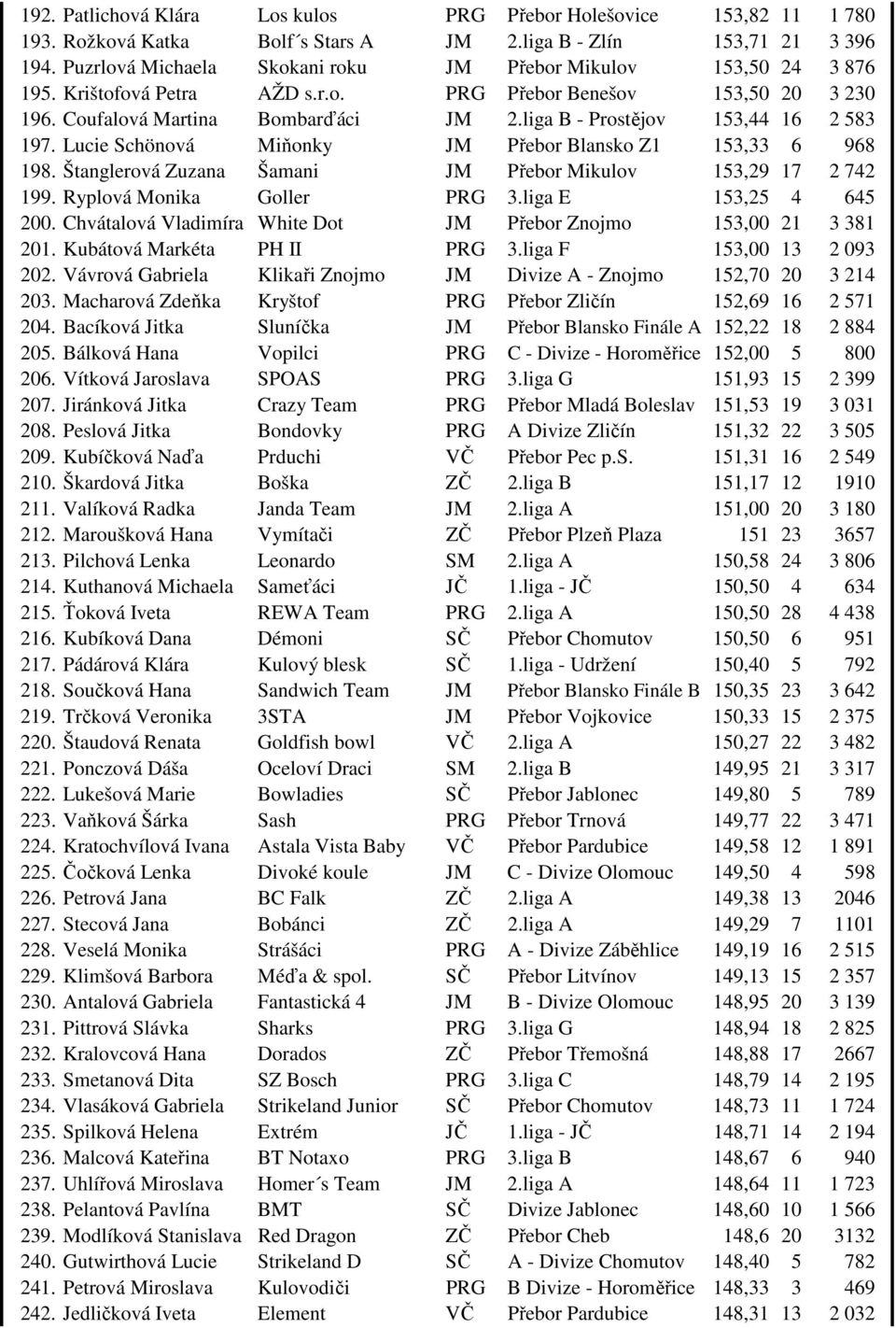 liga B - Prostějov 153,44 16 2 583 197. Lucie Schönová Miňonky JM Přebor Blansko Z1 153,33 6 968 198. Štanglerová Zuzana Šamani JM Přebor Mikulov 153,29 17 2 742 199. Ryplová Monika Goller PRG 3.