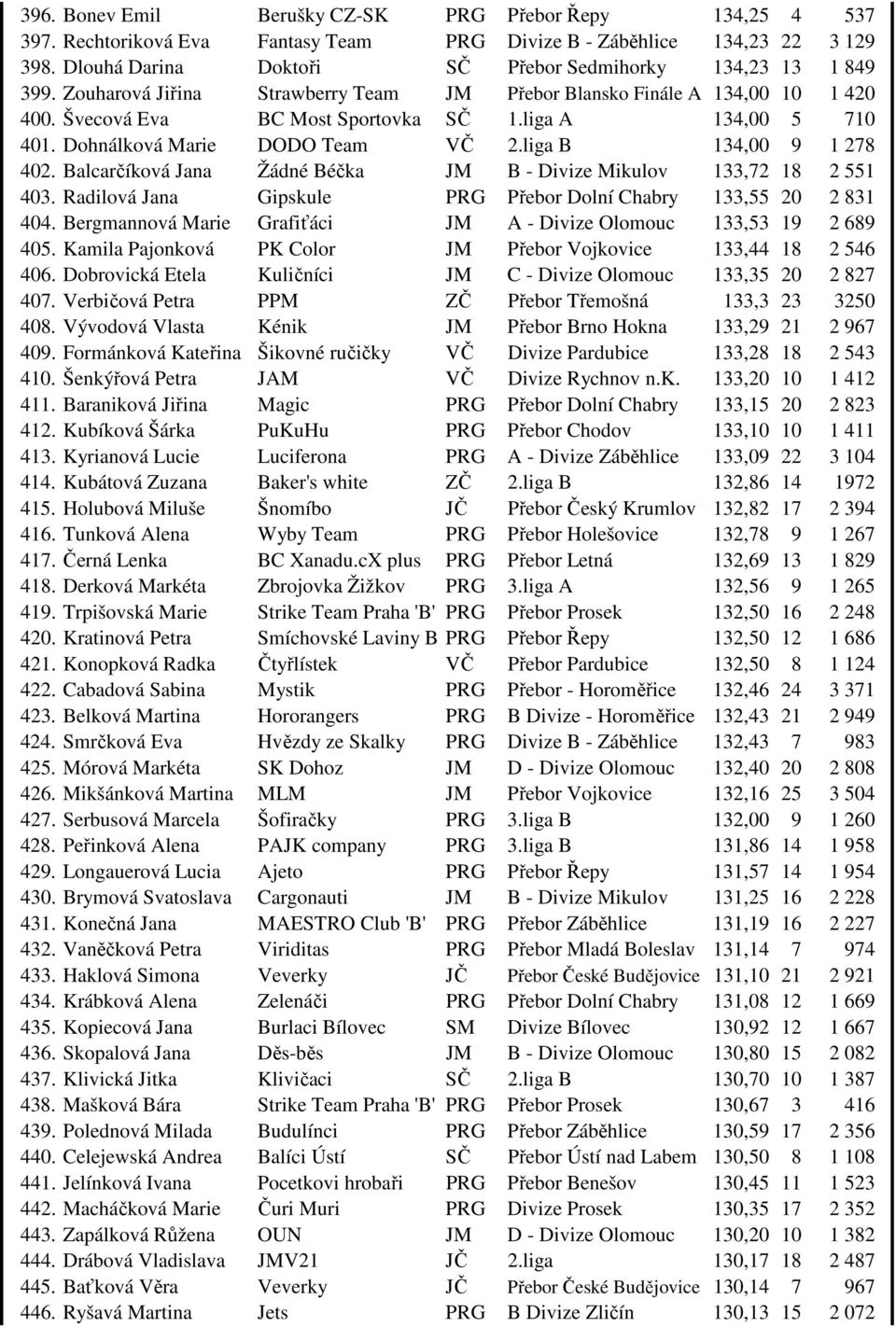 liga A 134,00 5 710 401. Dohnálková Marie DODO Team VČ 2.liga B 134,00 9 1 278 402. Balcarčíková Jana Žádné Béčka JM B - Divize Mikulov 133,72 18 2 551 403.