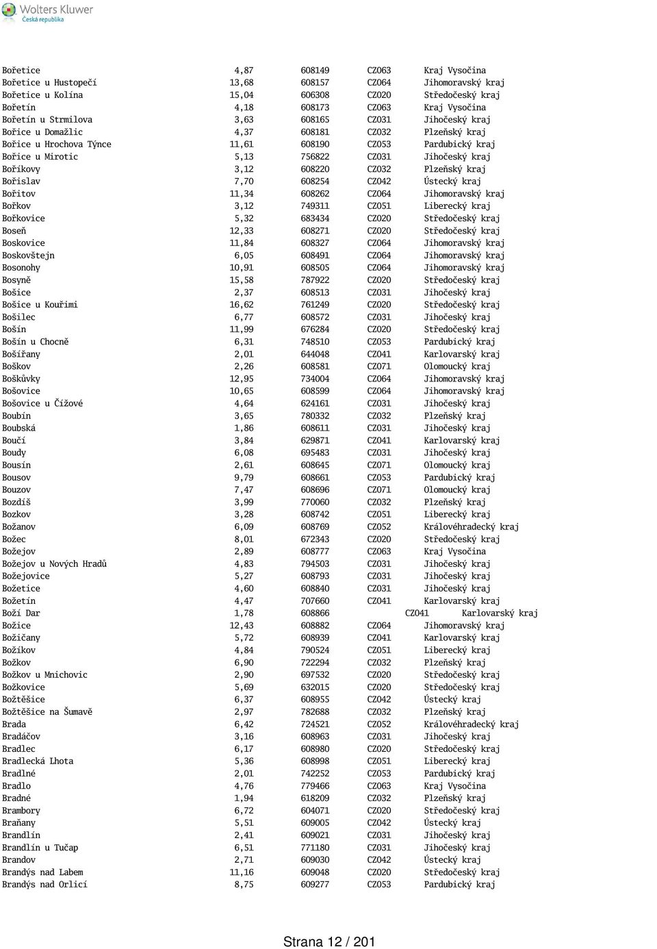 Jihočeský kraj Boříkovy 3,12 608220 CZ032 Plzeňský kraj Bořislav 7,70 608254 CZ042 Ústecký kraj Bořitov 11,34 608262 CZ064 Jihomoravský kraj Bořkov 3,12 749311 CZ051 Liberecký kraj Bořkovice 5,32