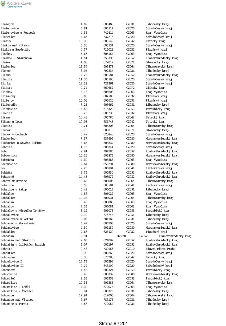 4,51 750395 CZ052 Královéhradecký kraj Blažov 4,08 672017 CZ071 Olomoucký kraj Blažovice 15,56 605573 CZ064 Jihomoravský kraj Blehov 3,95 792837 CZ031 Jihočeský kraj Bleno 7,76 605581 CZ052