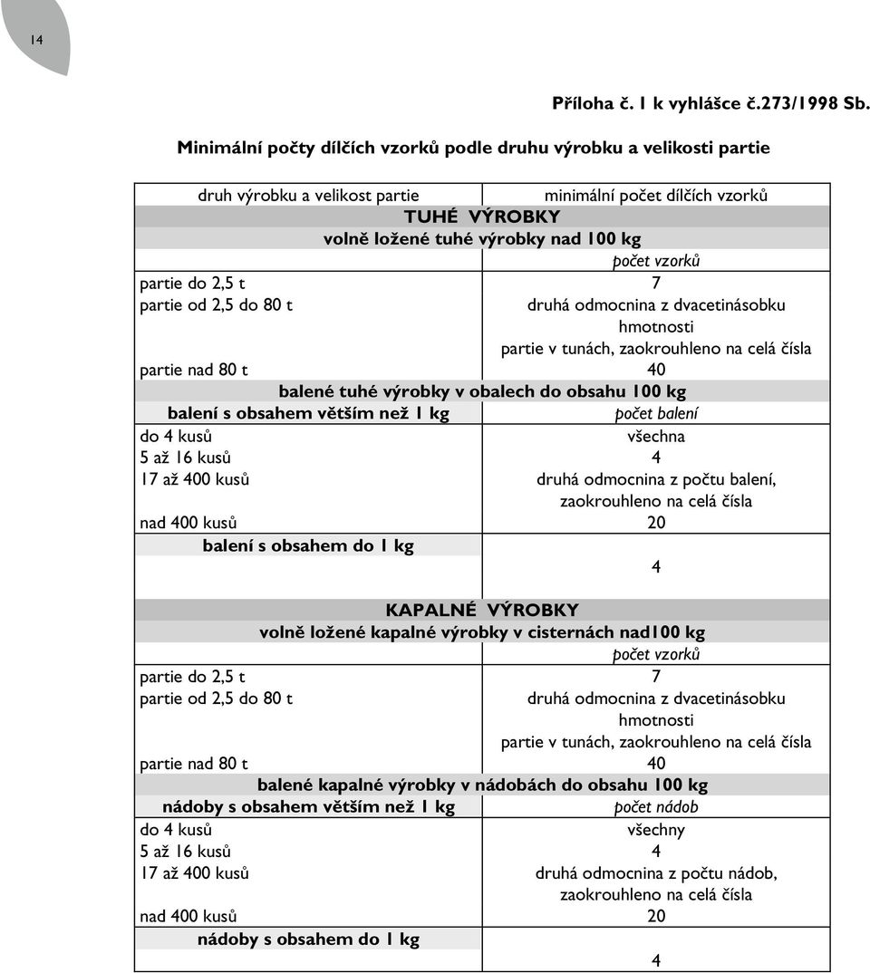 Minimální počty dílčích vzorků podle druhu výrobku a velikosti partie druh výrobku a velikost partie minimální počet dílčích vzorků TUHÉ VÝROBKY volně ložené tuhé výrobky nad 100 kg počet vzorků