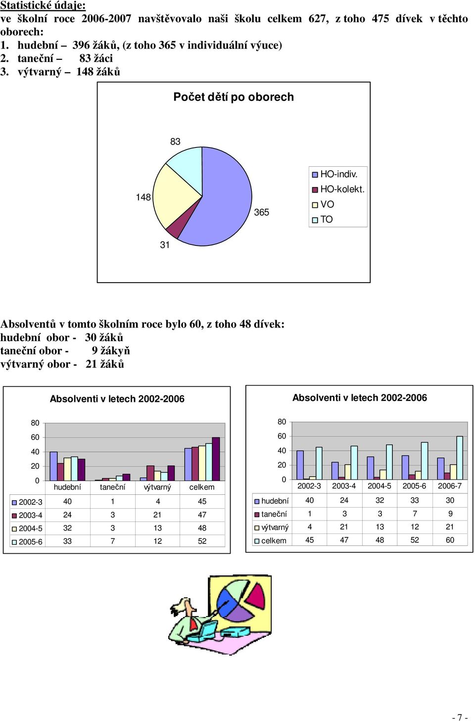 VO TO 31 Absolventů v tomto školním roce bylo 60, z toho 48 dívek: hudební obor - 30 žáků taneční obor - 9 žákyň výtvarný obor - 21 žáků Absolventi v letech 2002-2006 80 60 40 20