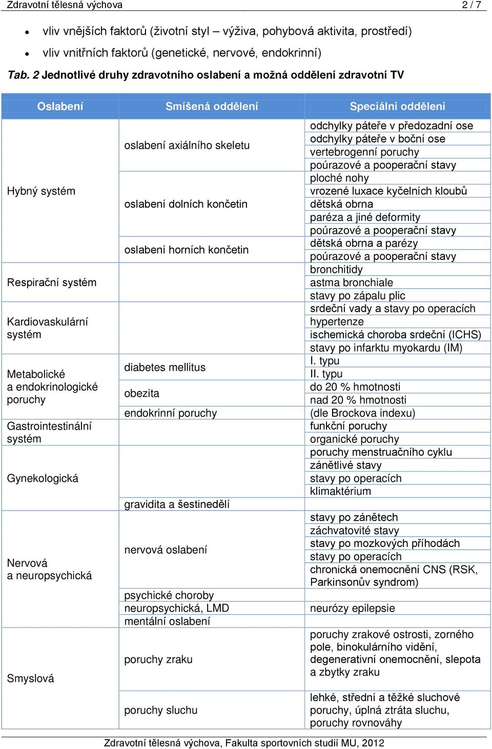 endokrinologické poruchy Gastrointestinální systém Gynekologická Nervová a neuropsychická Smyslová oslabení axiálního skeletu oslabení dolních končetin oslabení horních končetin diabetes mellitus