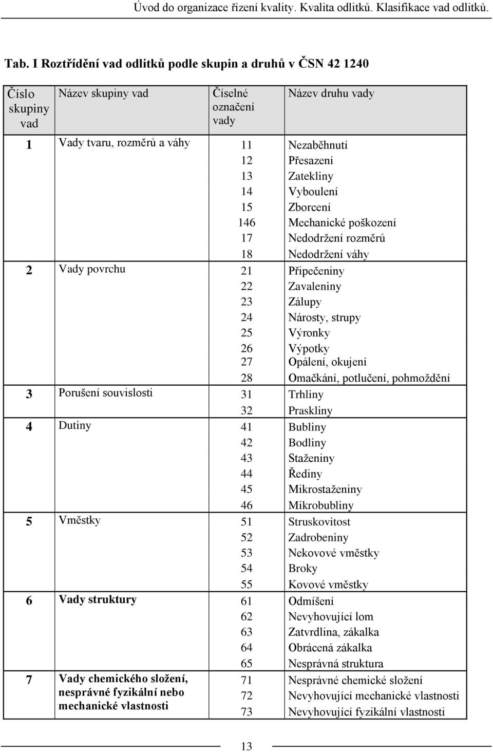 Zatekliny 14 Vyboulení 15 Zborcení 146 Mechanické poškození 17 Nedodržení rozměrů 18 Nedodržení váhy 2 Vady povrchu 21 Připečeniny 22 Zavaleniny 23 Zálupy 24 Nárosty, strupy 25 Výronky 26 Výpotky 27