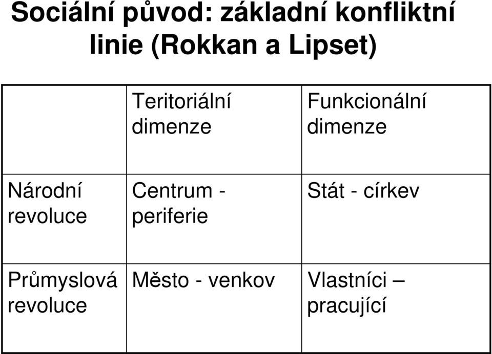 Národní revoluce Centrum - periferie Stát - církev