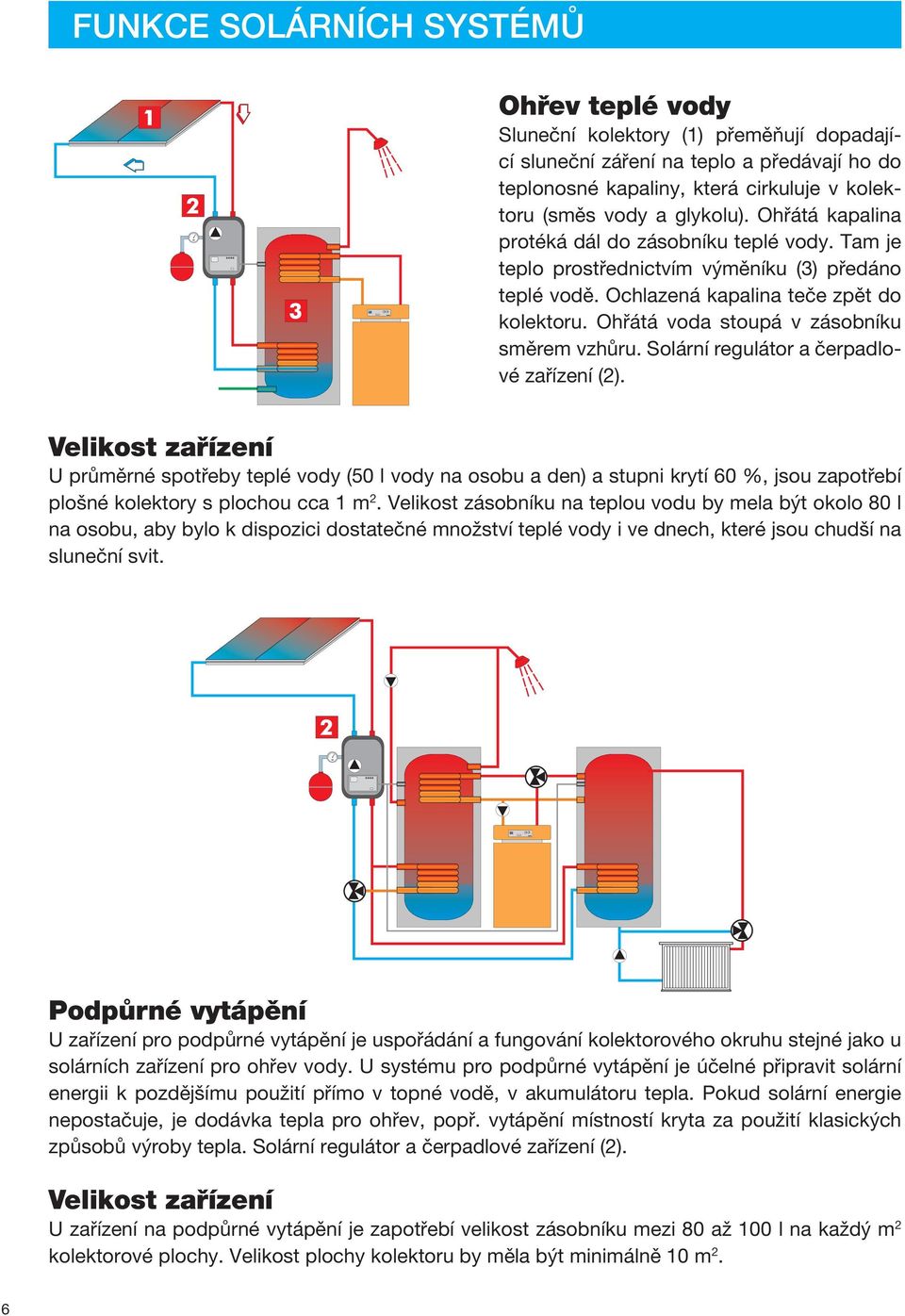 Ohřátá voda stoupá v zásobníku směrem vzhůru. olární regulátor a čerpadlové zařízení (2).