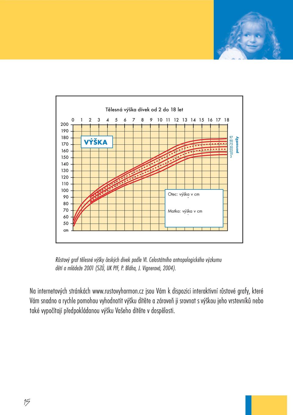 Celostátního antropologického výzkumu dětí a mládeže 2001 (SZÚ, UK PřF, P. Bláha, J. Vignerová, 2004). Na internetových stránkách www.rustovyhormon.