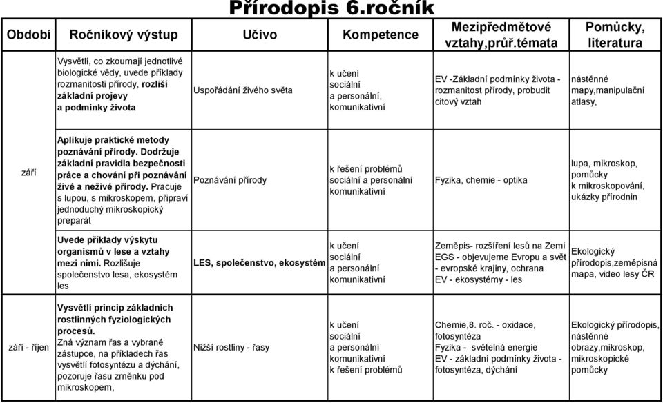 témata EV -Základní podmínky života - rozmanitost přírody, probudit citový vztah Pomůcky, literatura nástěnné mapy,manipulační atlasy, září Aplikuje praktické metody poznávání přírody.