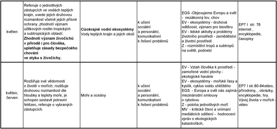 Cizokrajné vodní ekosystémy Vody teplých krajin a jejich okolí EGS -Objevujeme Evropu a svět - nezákonný lov, chov EV - ekosystémy - druhová odlišnost, význam pro biosféru EV - lidské aktivity a