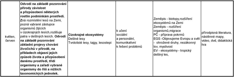 Odvodí na základě pozorování základní projevy chování živočichů v přírodě, na příkladech objasní jejich způsob života a přizpůsobení danému prostředí, třídí organismy a zařadí vybrané organismy do