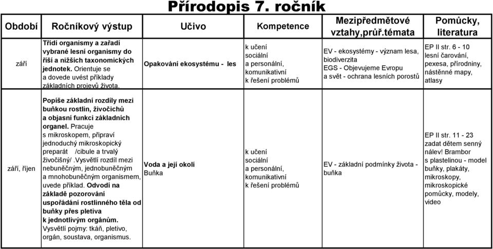 témata EV - ekosystémy - význam lesa, biodiverzita EGS - Objevujeme Evropu a svět - ochrana lesních porostů Pomůcky, literatura EP II str.