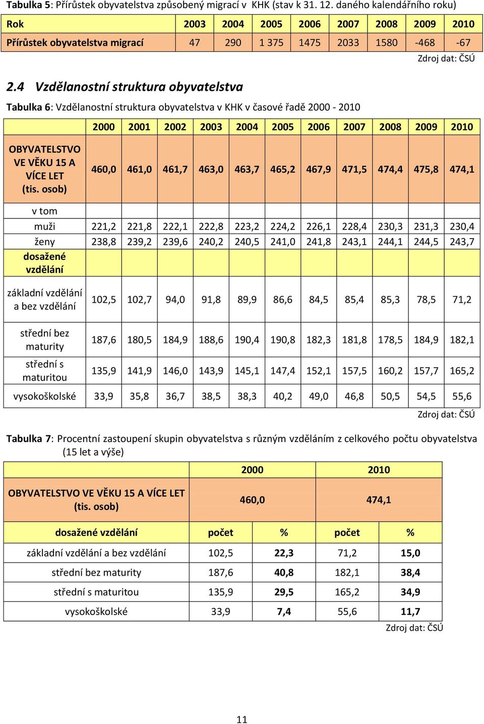 4 Vzdělanstní struktura byvatelstva Tabulka 6: Vzdělanstní struktura byvatelstva v KHK v časvé řadě 2000-2010 2000 2001 2002 2003 2004 2005 2006 2007 2008 2009 2010 OBYVATELSTVO VE VĚKU 15 A VÍCE LET