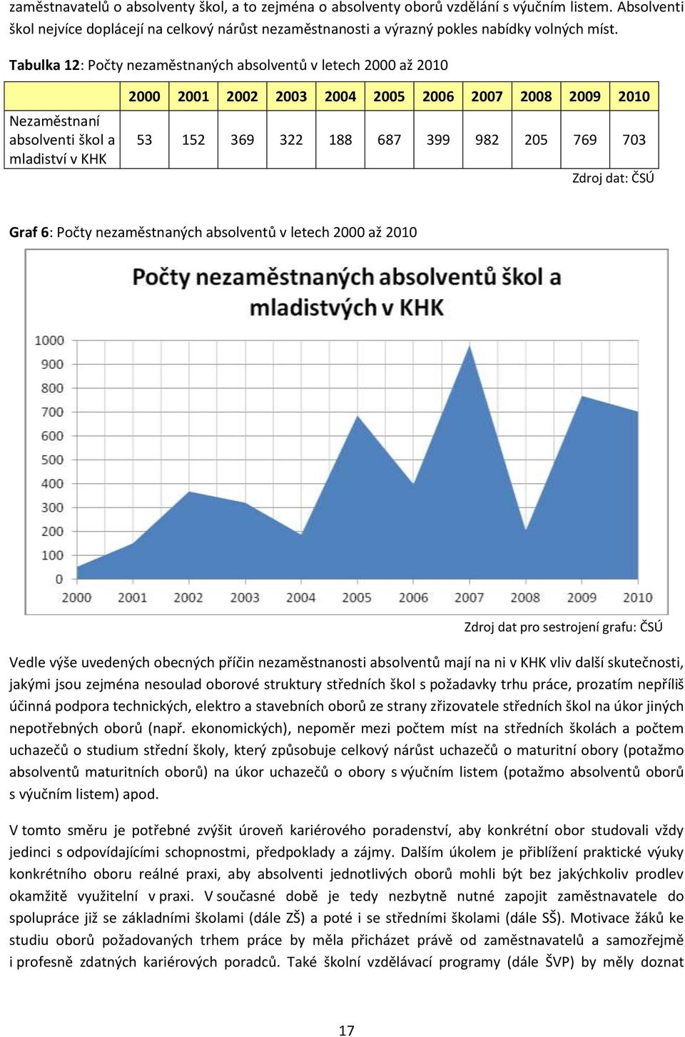 769 703 Zdrj dat: ČSÚ Graf 6: Pčty nezaměstnaných abslventů v letech 2000 až 2010 Zdrj dat pr sestrjení grafu: ČSÚ Vedle výše uvedených becných příčin nezaměstnansti abslventů mají na ni v KHK vliv