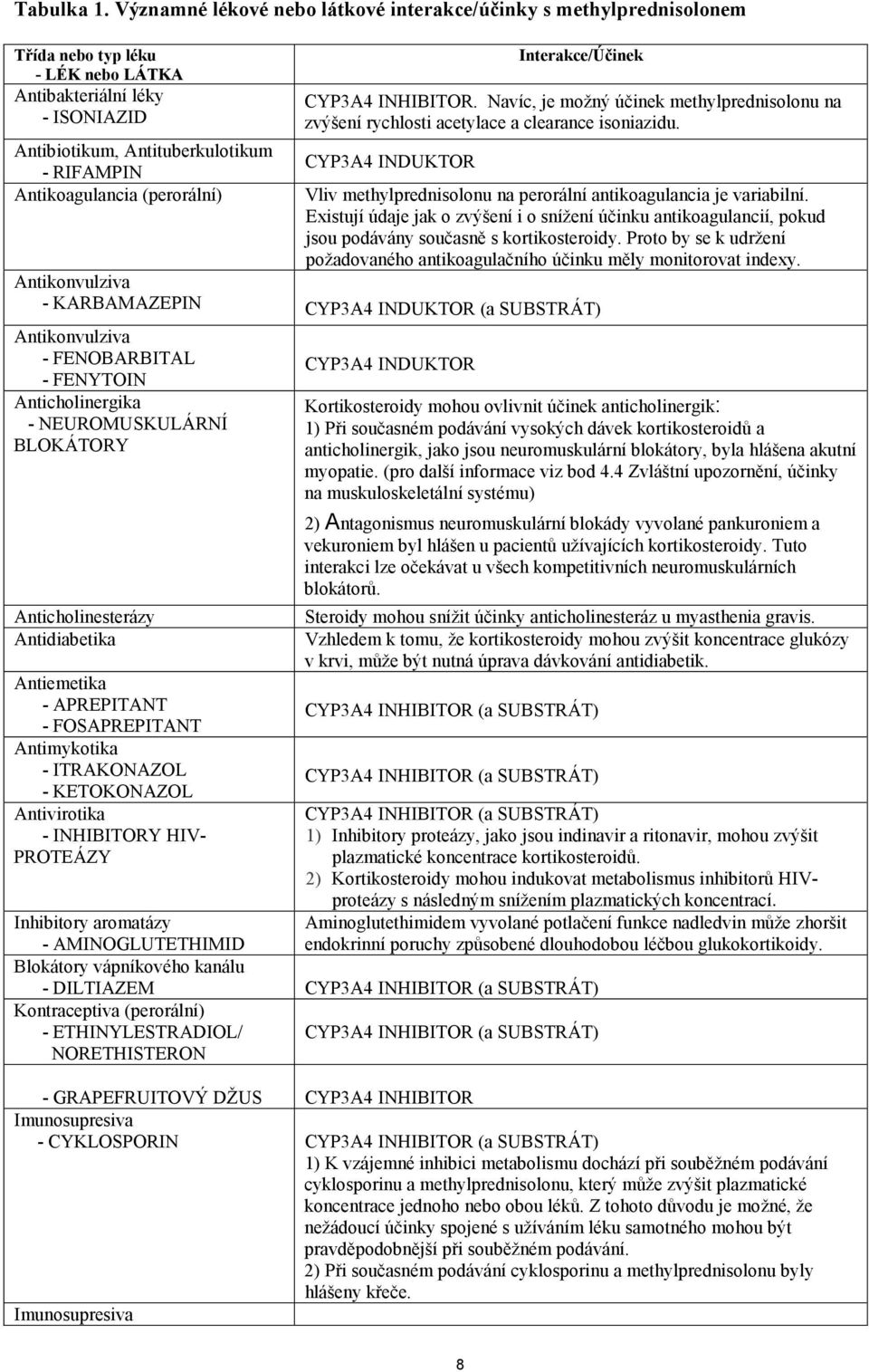 (perorální) Interakce/Účinek CYP3A4 INHIBITOR. Navíc, je možný účinek methylprednisolonu na zvýšení rychlosti acetylace a clearance isoniazidu.