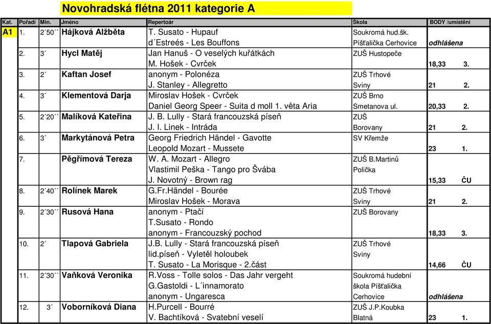 Stanley - Allegretto Sviny 21 2. 4. 3 Klementová Darja Miroslav Hošek - Cvrček ZUŠ Brno Daniel Georg Speer - Suita d moll 1. věta Aria Smetanova ul. 20,33 2. 5. 2 20 Malíková Kateřina J. B. Lully - Stará francouzská píseň ZUŠ J.